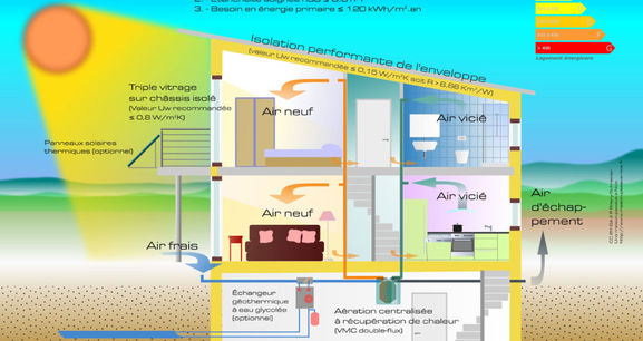 C’est quoi une maison passive ?